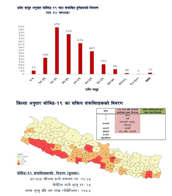 ९ जिल्लामा सङ्क्रमितको सङ्ख्या ५ सयभन्दा माथि